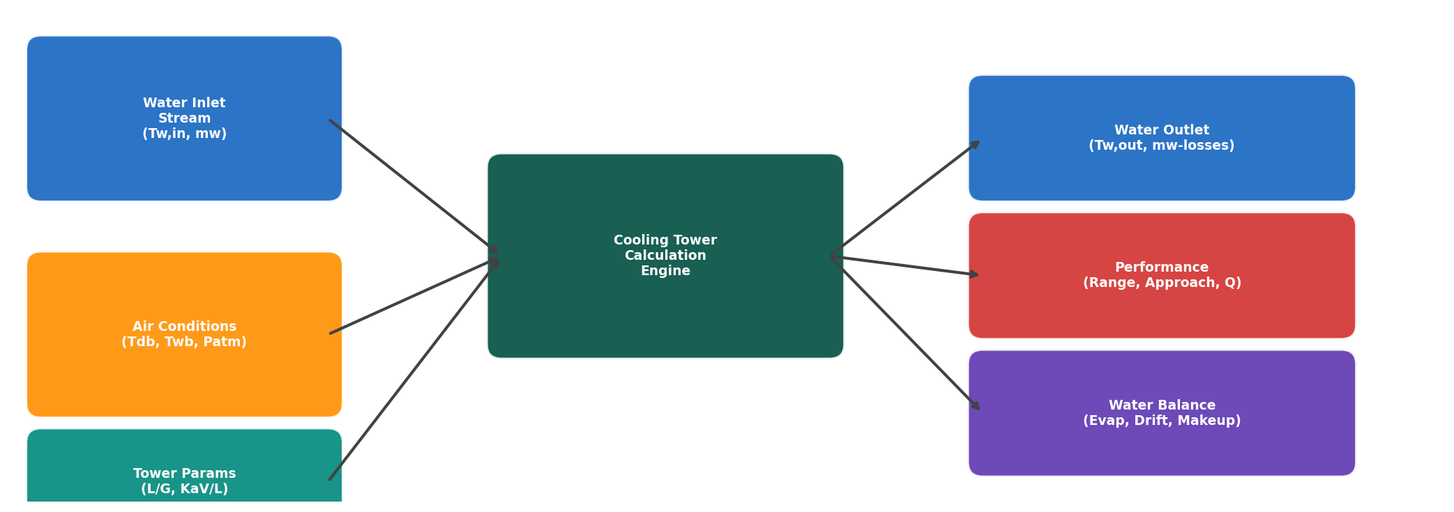 Calculation workflow diagram