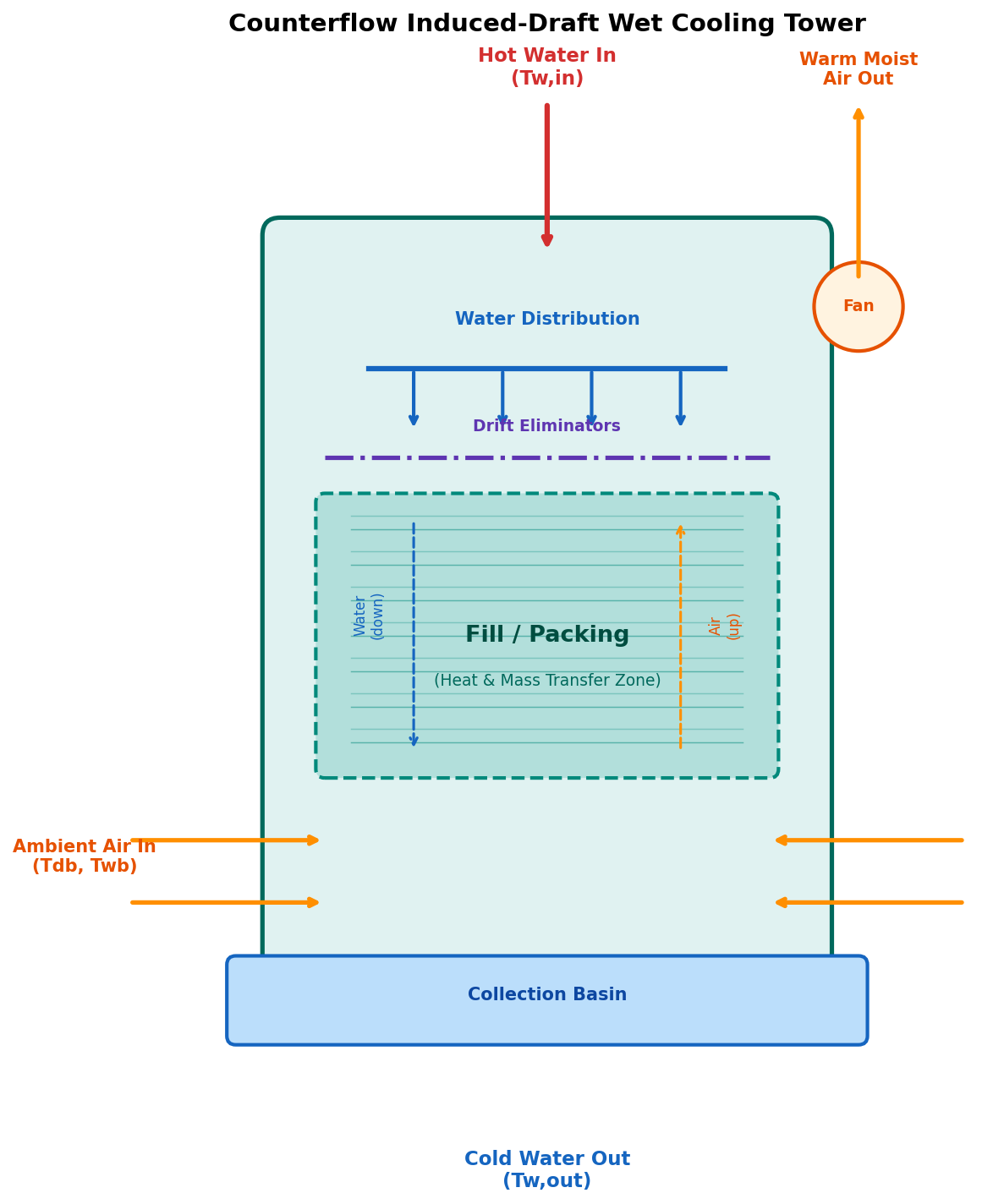 Counterflow cooling tower schematic