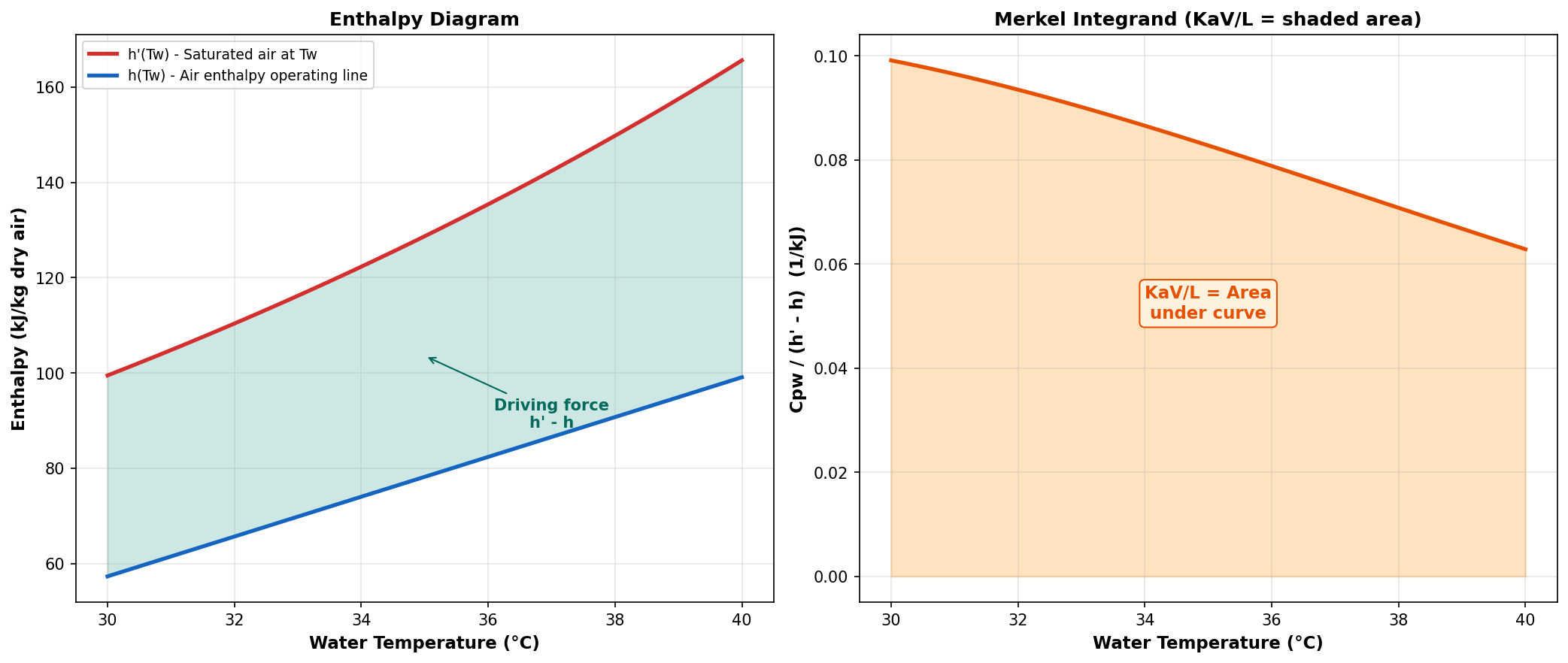 Merkel integral visualization
