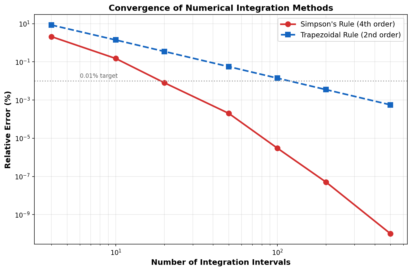 Convergence comparison of numerical methods