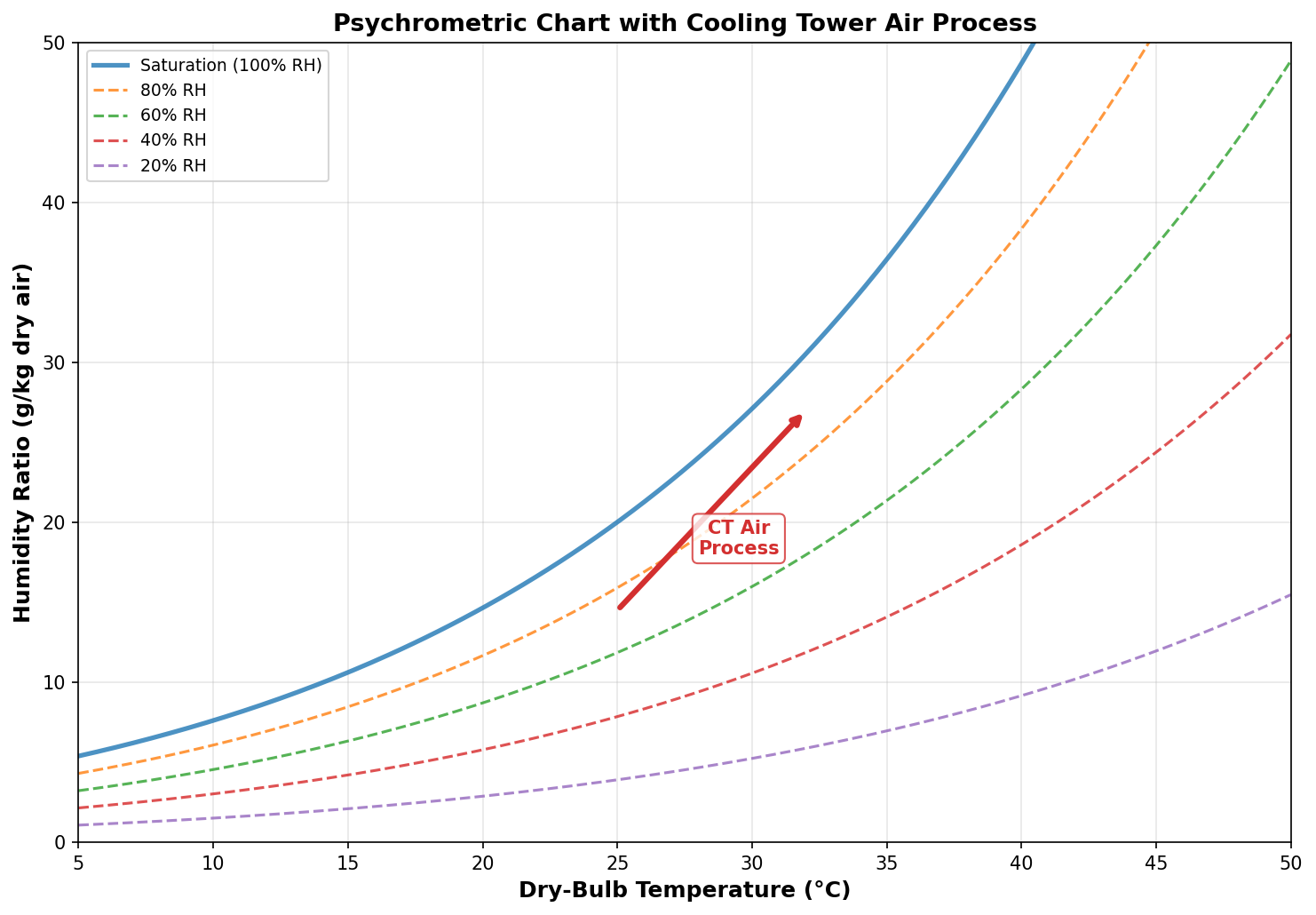 Psychrometric chart with cooling tower process