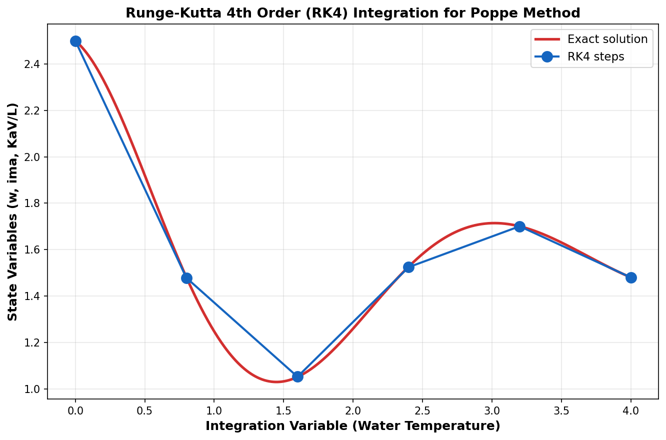RK4 integration visualization