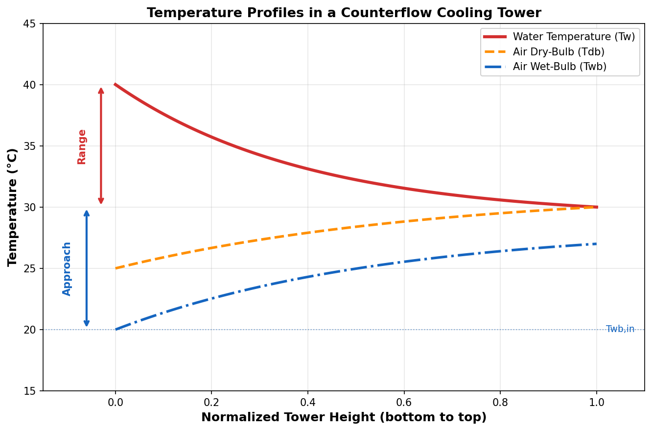 Temperature profiles in a cooling tower