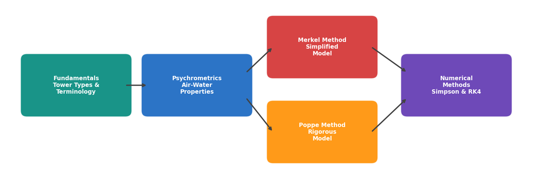 Theory chapters overview