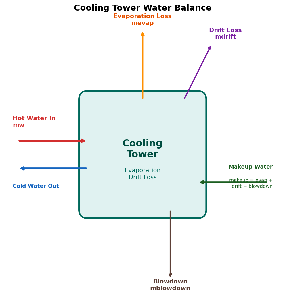 Cooling tower water balance