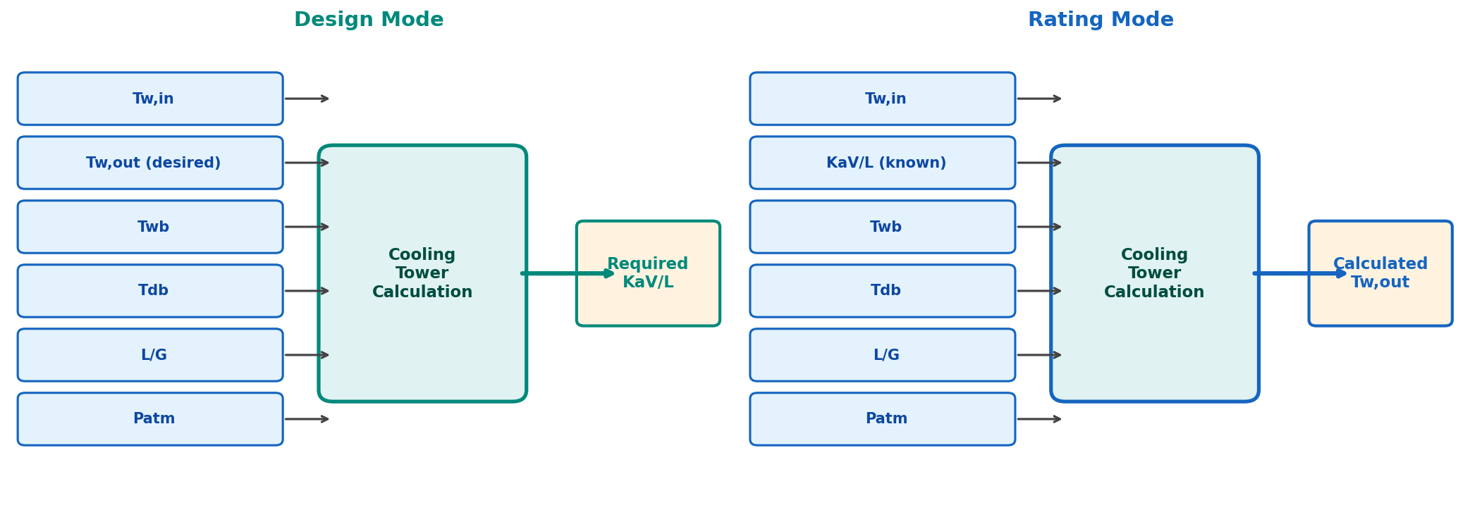 Design vs Rating mode